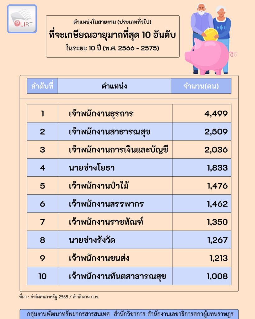 10 อันดับ สายงานราชการที่จะเกษียณอายุมากสุดในระยะสิบปี