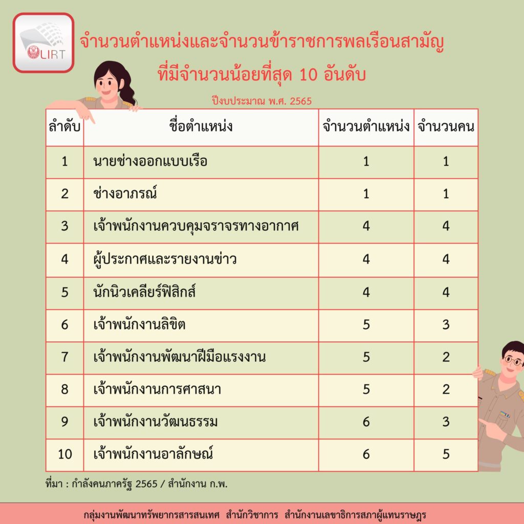เปิด 10 อันดับ ตำแหน่งข้าราชการที่มีจำนวนคนน้อยสุด