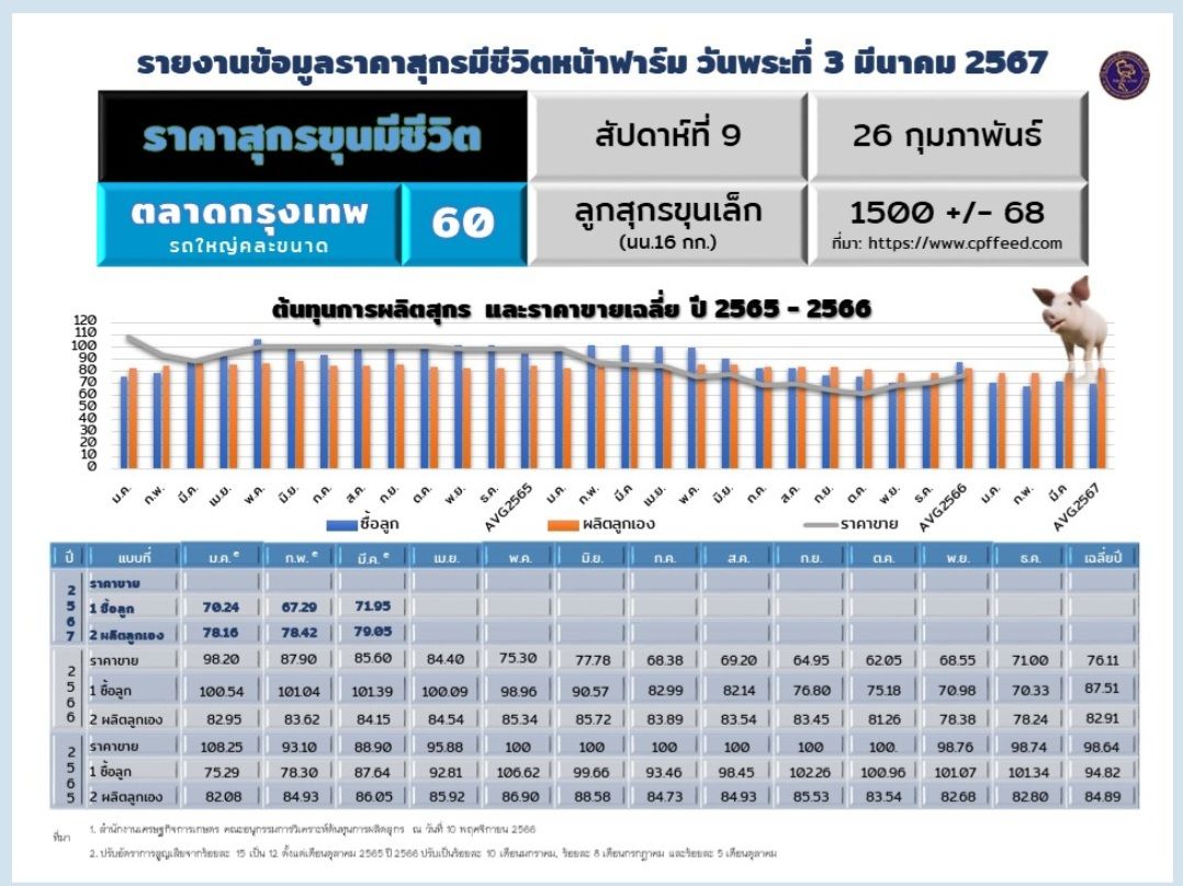 ราคาหมู