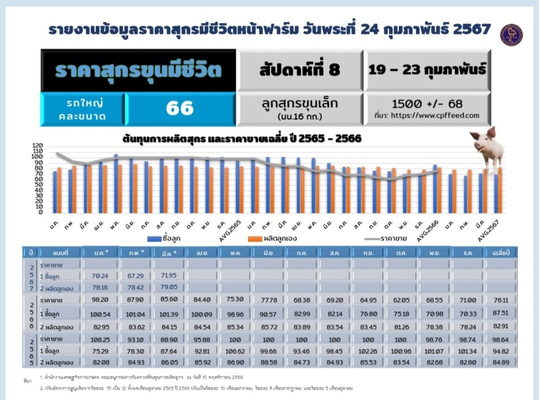 ราคาหมู