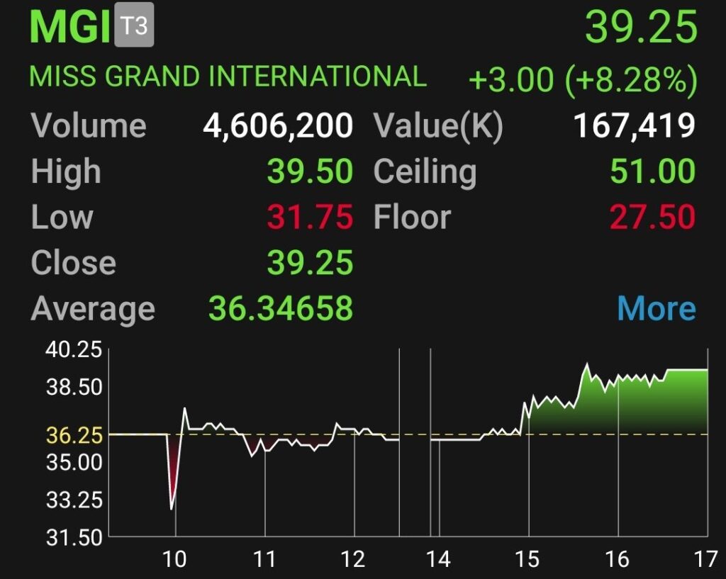 เลขา ก.ล.ต. เผยเรียกผู้บริหาร MGI เข้าพบ