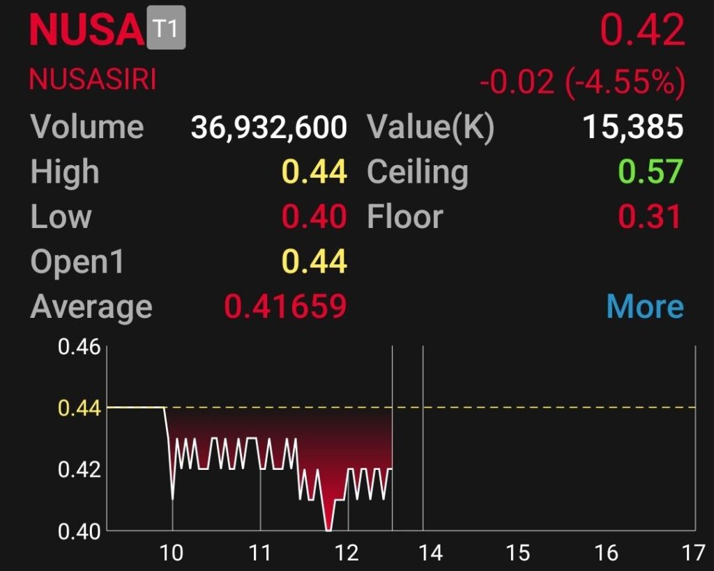 NUSA ราคาหุ้นดิ่ง 4.55%