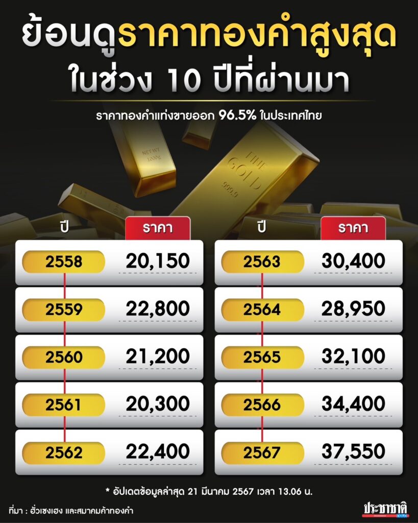 เปิดสถิติราคาทองคำย้อนหลัง 10 ปี