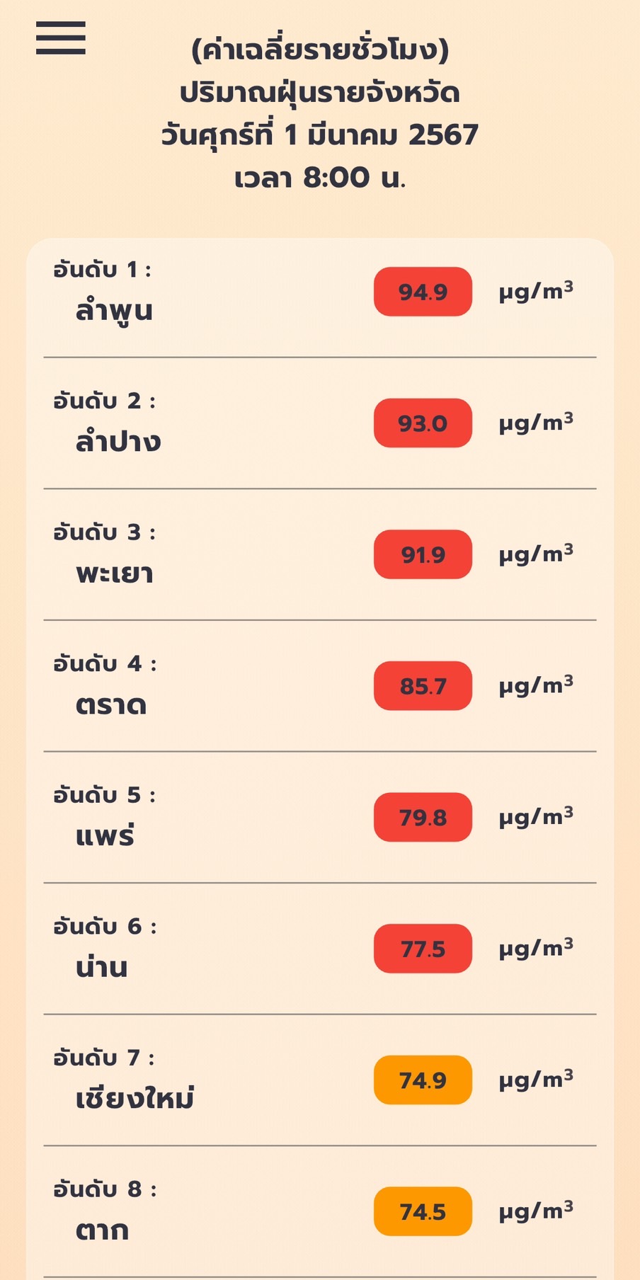 สถานการณ์ฝุ่น PM 2.5