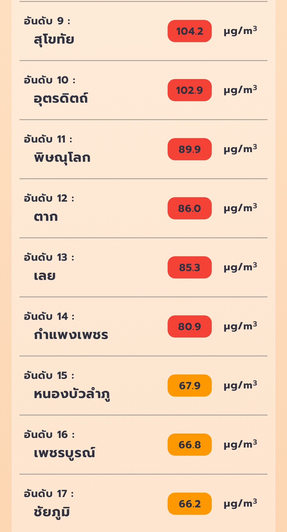 สถานการณ์ฝุ่น PM 2.5