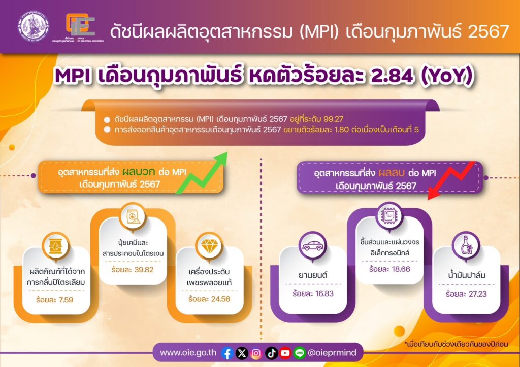 ผลิตยานยนต์หด 19%