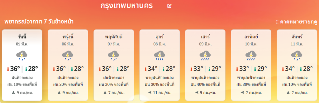 พยากรณ์อากาศกทม. 7วันข้างหน้า 5-11 มีนาคม 2567