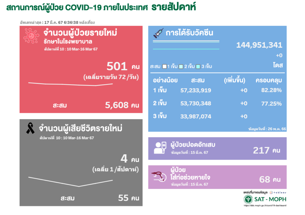 สถานการณ์ผู้ป่วยโควิด-19 รายสัปดาห์ (สัปดาห์ที่ 10 : 10-16 มีนาคม 2567)