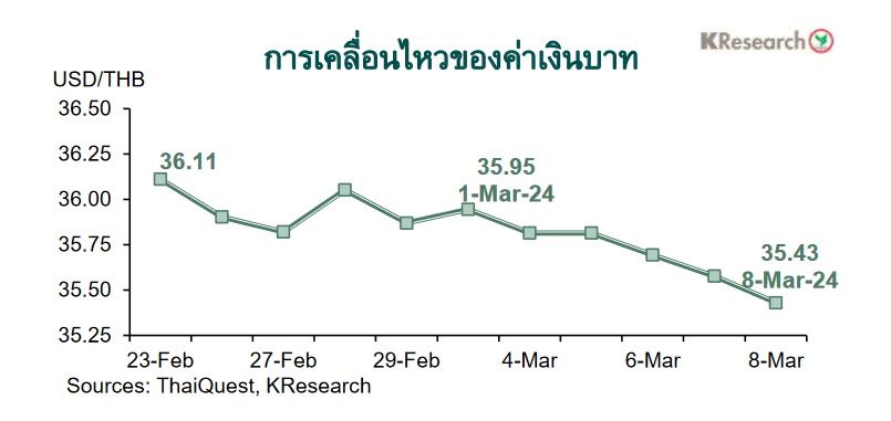 กราฟค่าเงินบาท