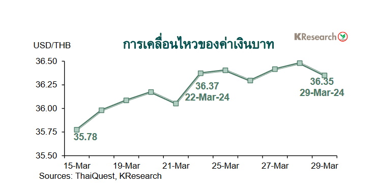 กราฟค่าเงินบาท 15-29 มีนาคม 2567