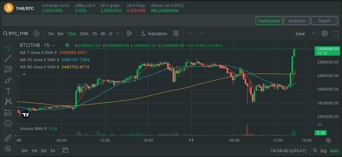 หยุดไม่อยู่ ราคา Bitcoin ยังทำ All Time High ใหม่เหนือ 2,500,000 บาท