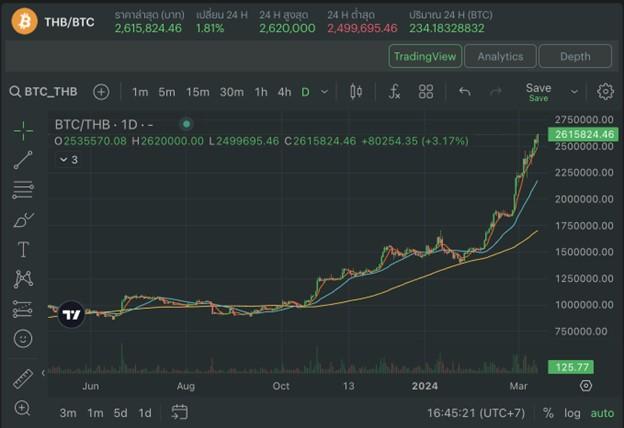 ราคา Bitcoin ทำ ATH ใหม่ ไต่ถึง 2,620,000 บาท บนกระดานบิทคับฯ