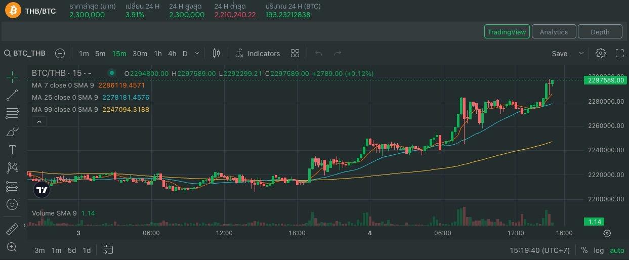 ราคา Bitcoin ทำ All Time High ครั้งประวัติศาสตร์ที่ Bitkub Exchange
