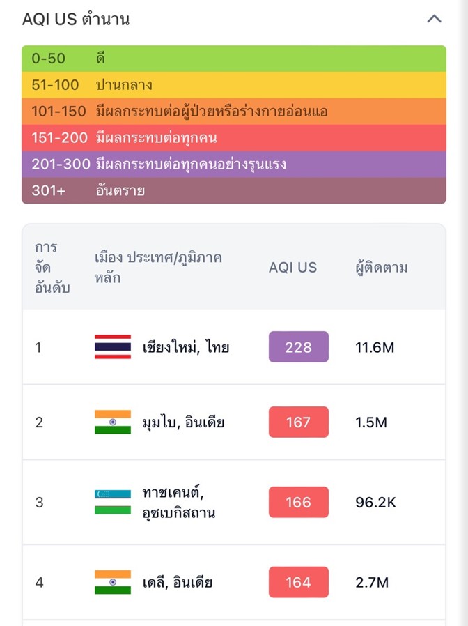 มลพิษหนักสุดในโลก 