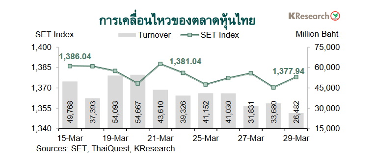 กราฟตลาดหุ้นไทย 15-29 มีนาคม 2567