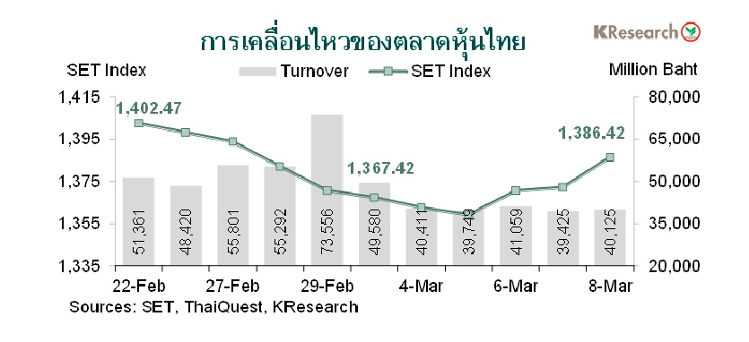 กราฟตลาดหุ้นไทย