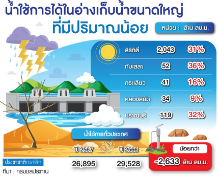 กราฟฟิกอ่างเก็บน้ำ