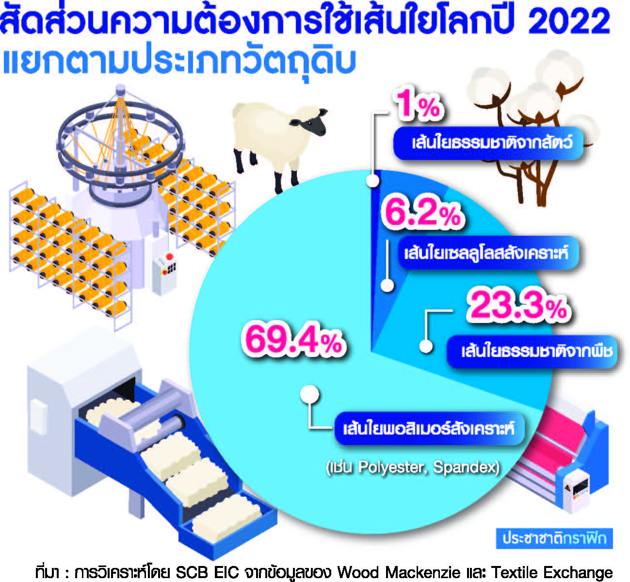 ลดก๊าซเรือนกระจก สิ่งทอ