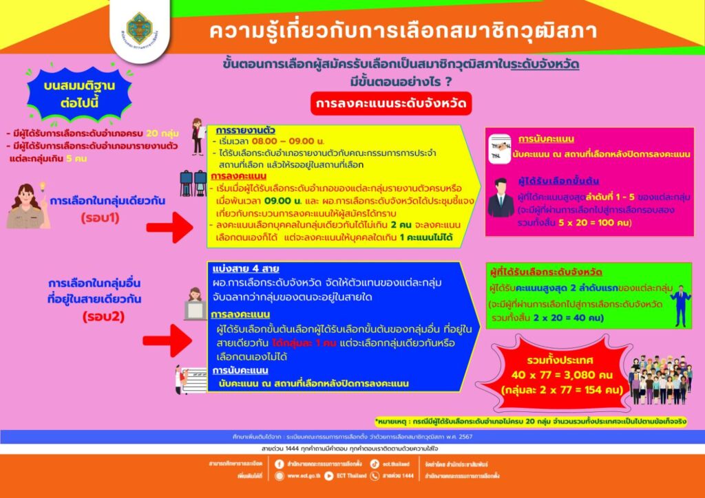 ขั้นตอนการเลือก สว.ระดับจังหวัด