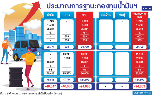 ตารางกองทุนน้ำมัน