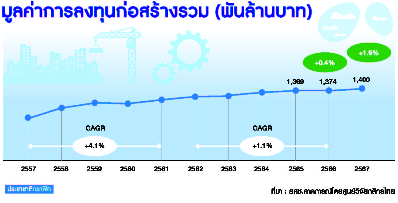 ลงทุน