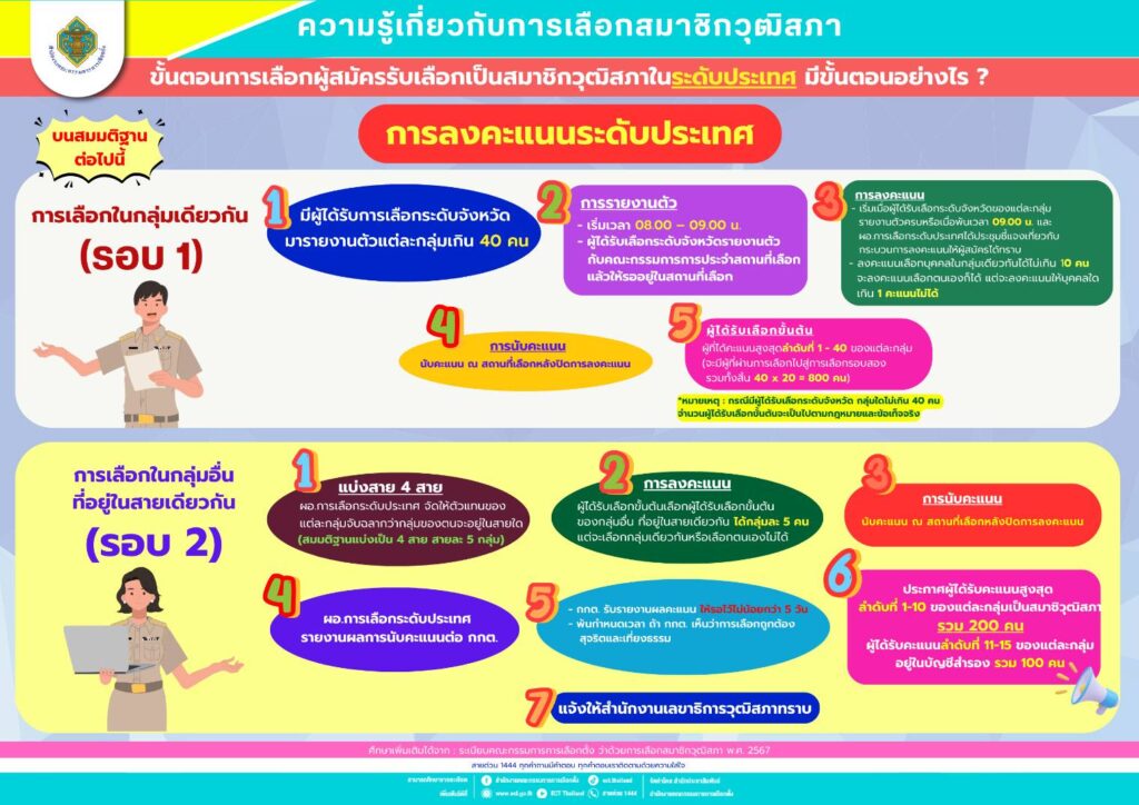 ขั้นตอนการเลือก สว.ระดับประเทศ