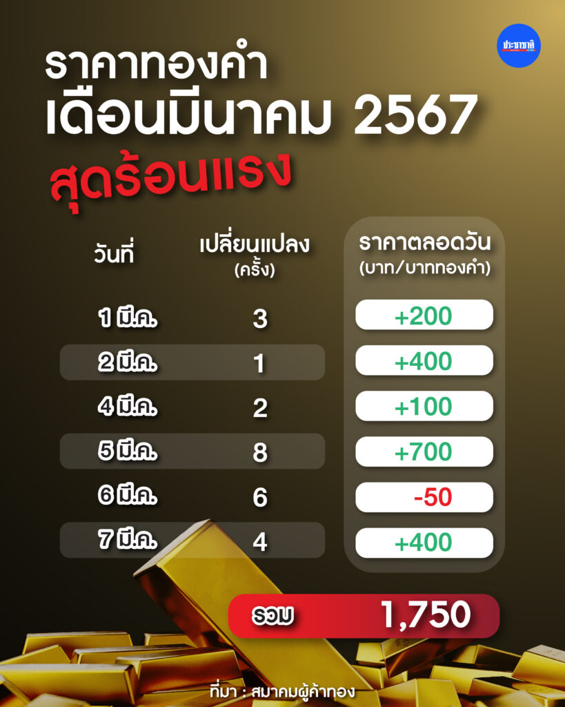 ราคาทองคำเดือน มี.ค.