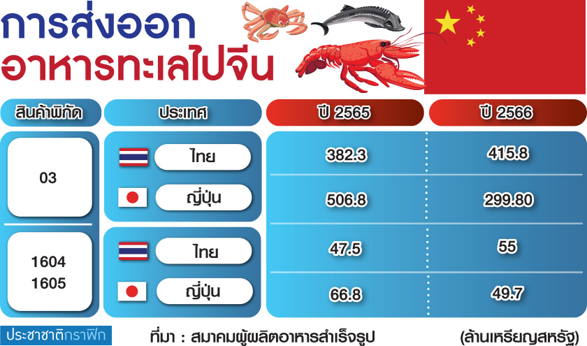 อาหารทะเลส่งออก