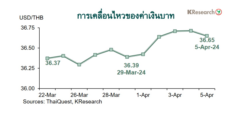 กราฟค่าเงินบาท