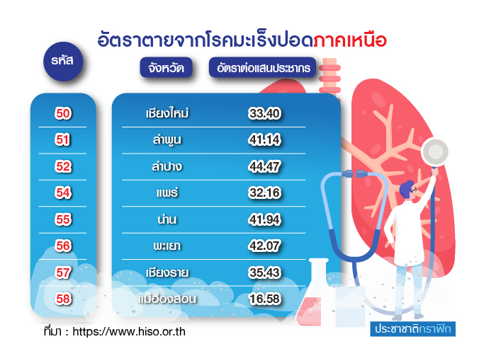 กราฟฟิก อัตราการตาย