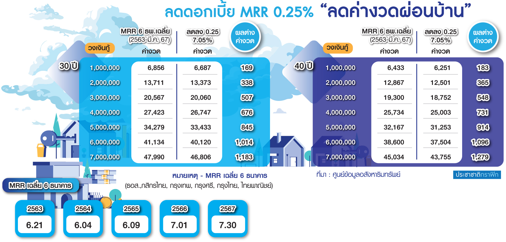 ดอกเบี้ย MRR