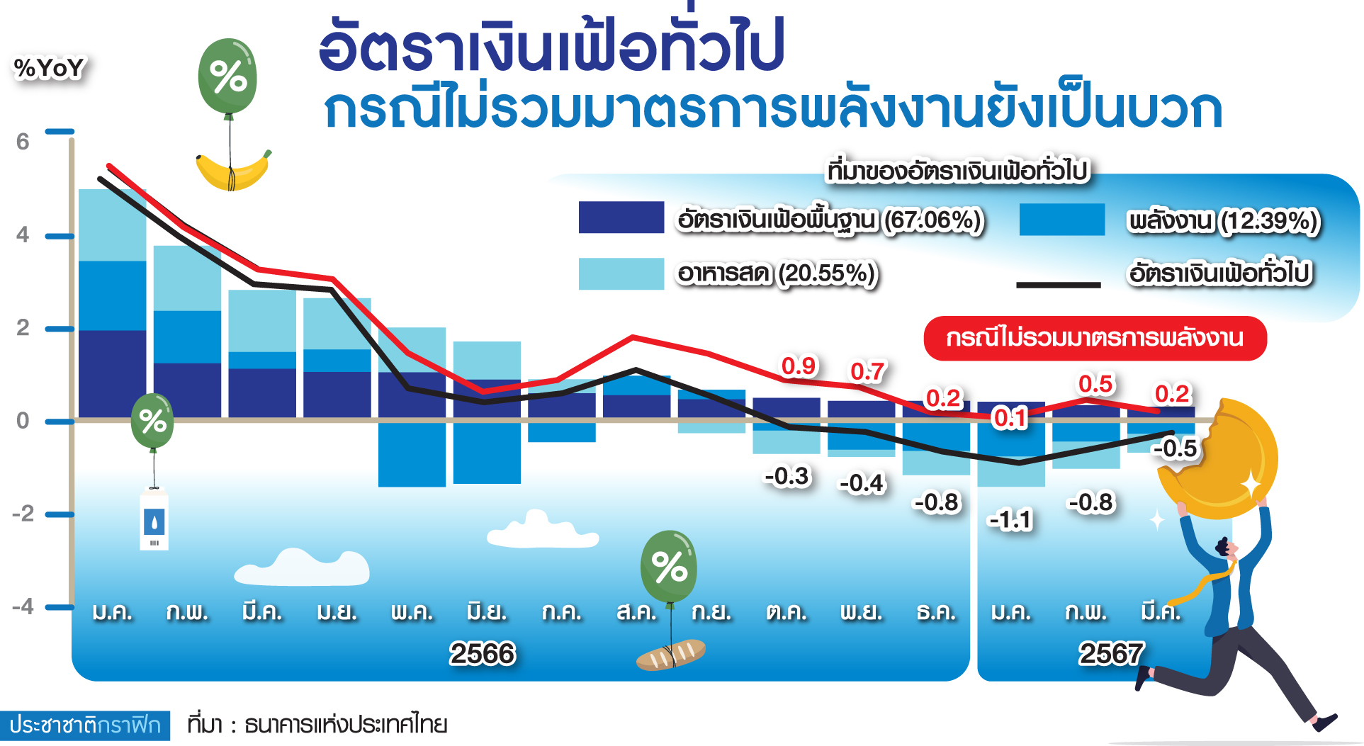 กราฟฟิก อัตราเงินเฟ้อ