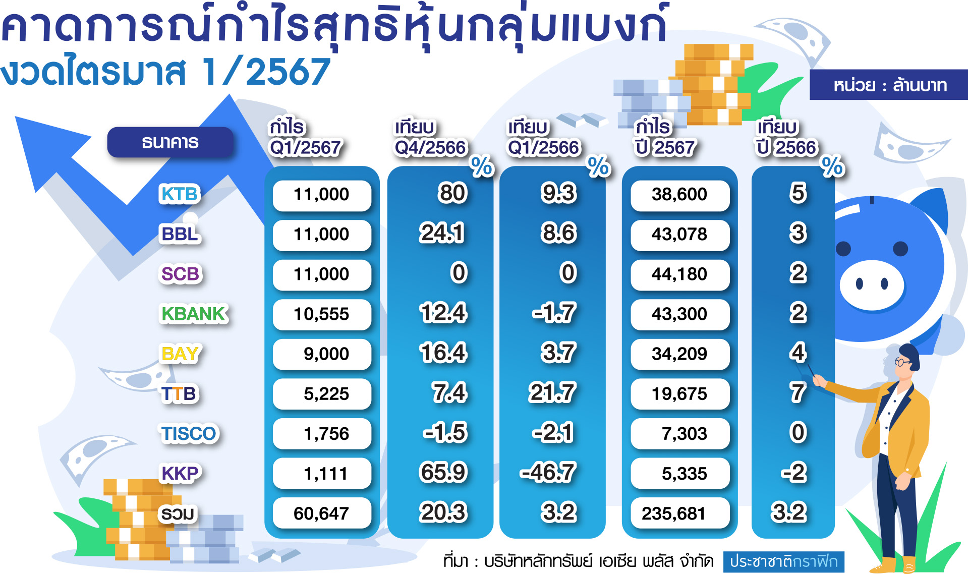 กราฟฟิก คาดกำไรแบงก์