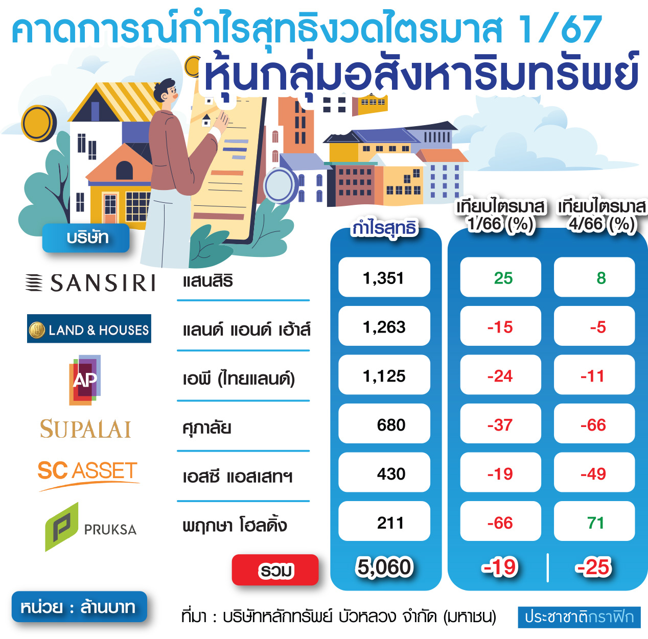 กราฟฟิก หุ้นอสังหา