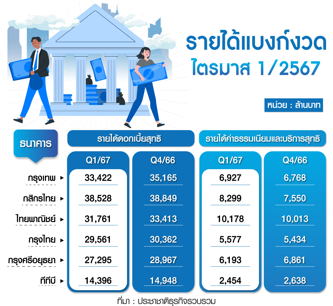 กราฟฟิก รายได้
