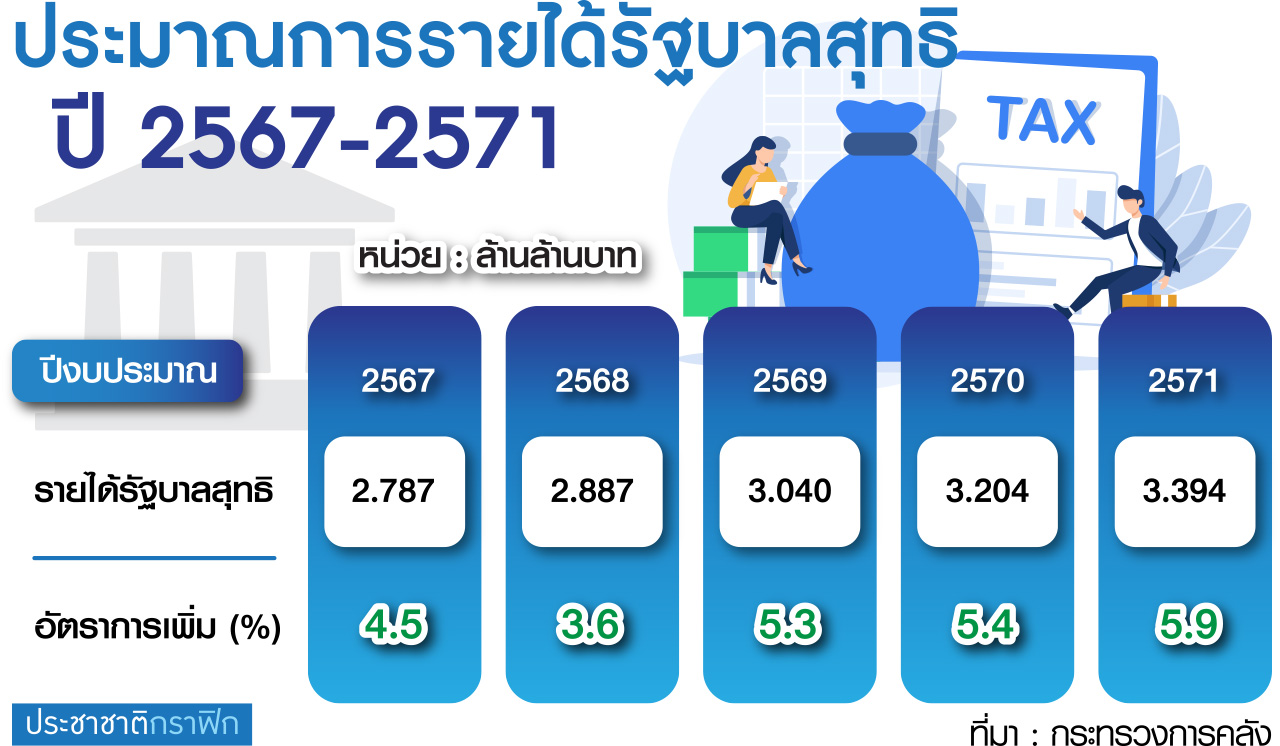 กราฟฟิก รายได้รัฐ