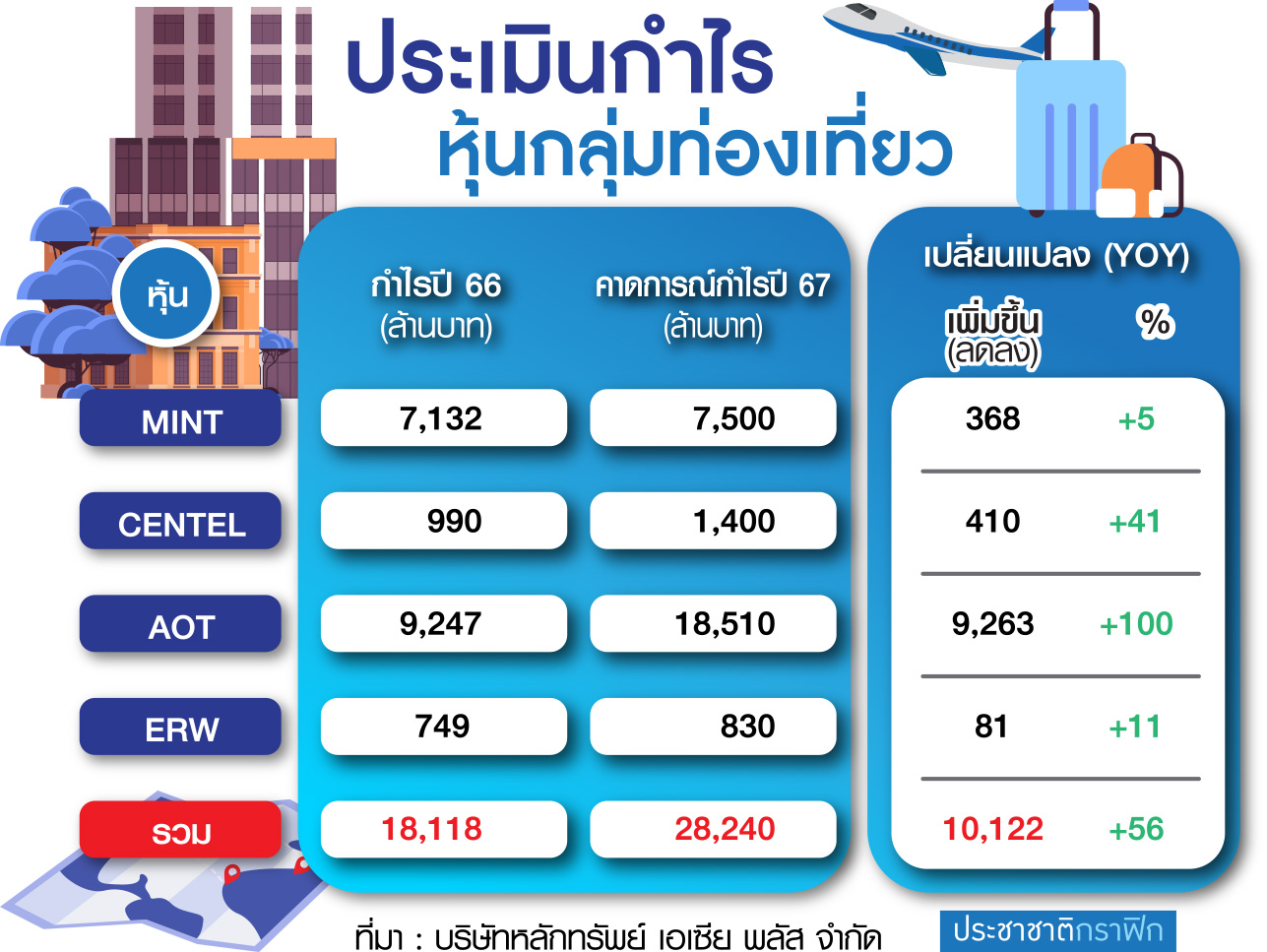 กราฟฟิก หุ้นท่องเที่ยว