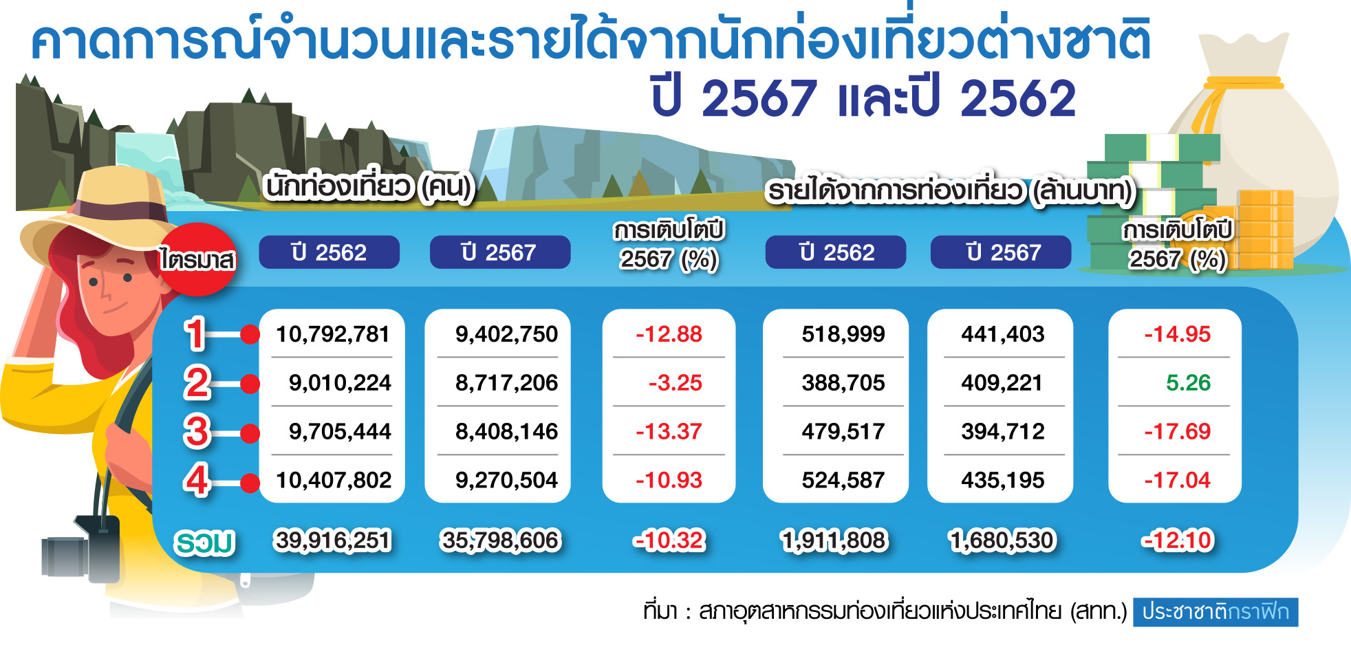 กราฟฟิก คาดรายได้