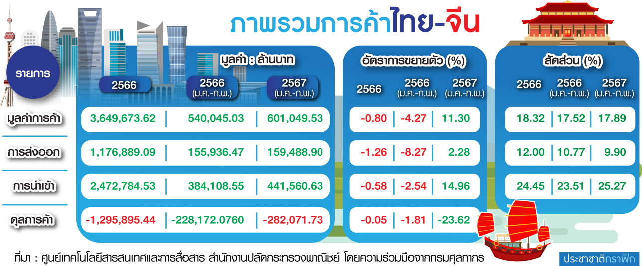 ไทย จีน