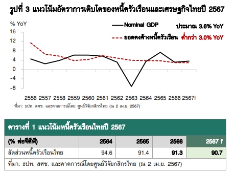 วิจัยกสิกรไทย ประเมินหนี้ครัวเรือนปี 67