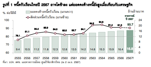 วิจัยกสิกรไทย ประเมินหนี้ครัวเรือนปี 67
