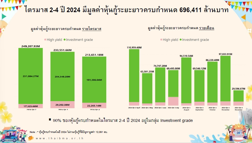 หุ้นกู้ทะลัก Q2 เม.ย. ครบดีลแสนล้าน 