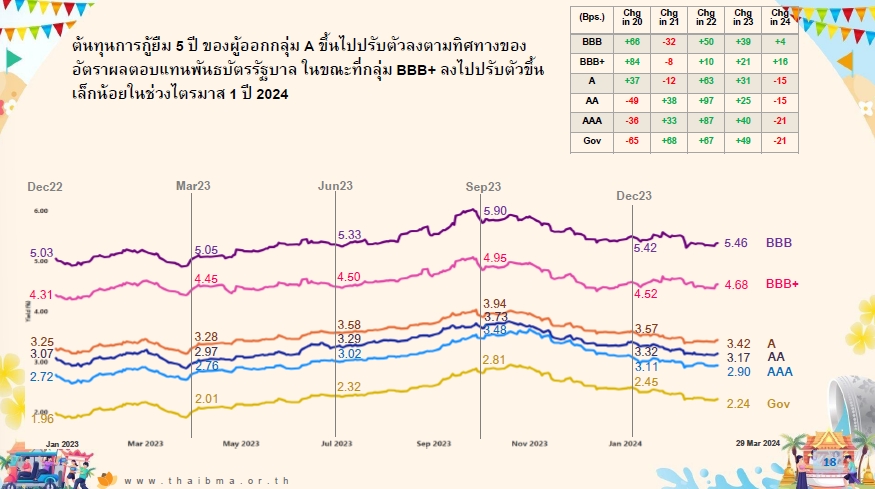 หุ้นกู้ทะลัก Q2 เม.ย. ครบดีลแสนล้าน 