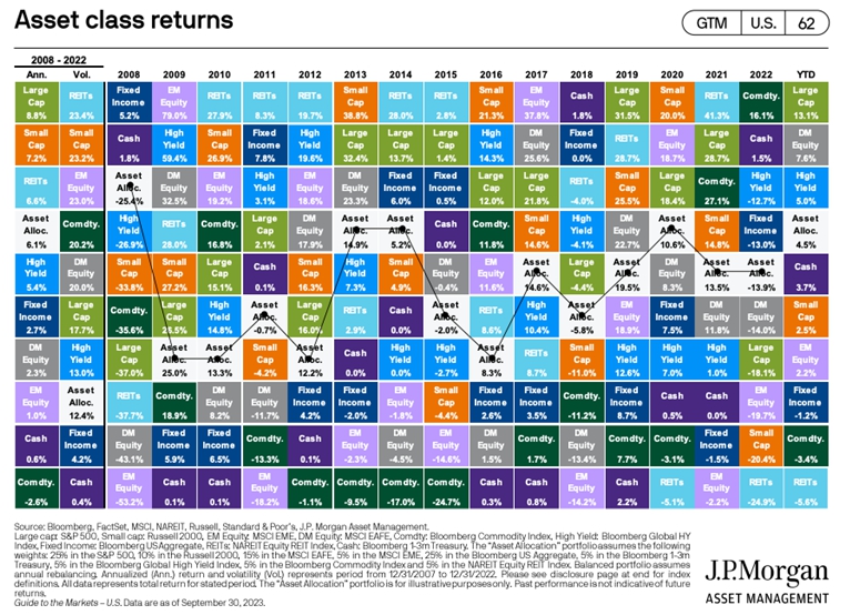 รูปที่ 1. Asset Class Returns ระหว่างปี 2008 – 2022 และ YTD returns ของปี 2023 จาก Guide to the markets Q4 2023 ของ JP Morgan Asset Management (ข้อมูล ณ วันที่ 30 ก.ย. 2566)