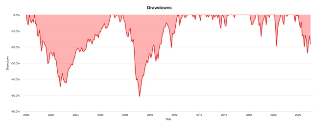 รูปที่ 3. การขาดทุนสูงสุดในแต่ละปีของการลงทุนใน SPDR S&P500 ETF ระหว่างปี 2000-2022 จาก www.portfoliovisualizer.com