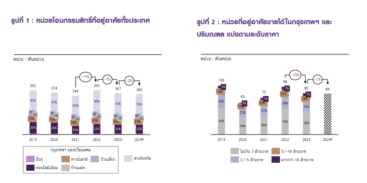 EIC คาดมาตรการลดค่าธรรมเนียมโอน-จำนอง