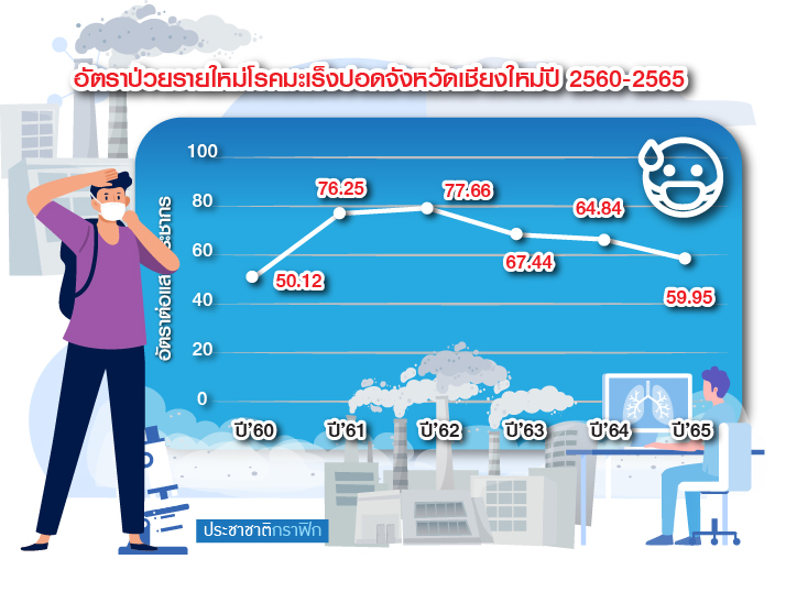 กราฟฟิก อัตราป่วยใหม่มะเร็ง