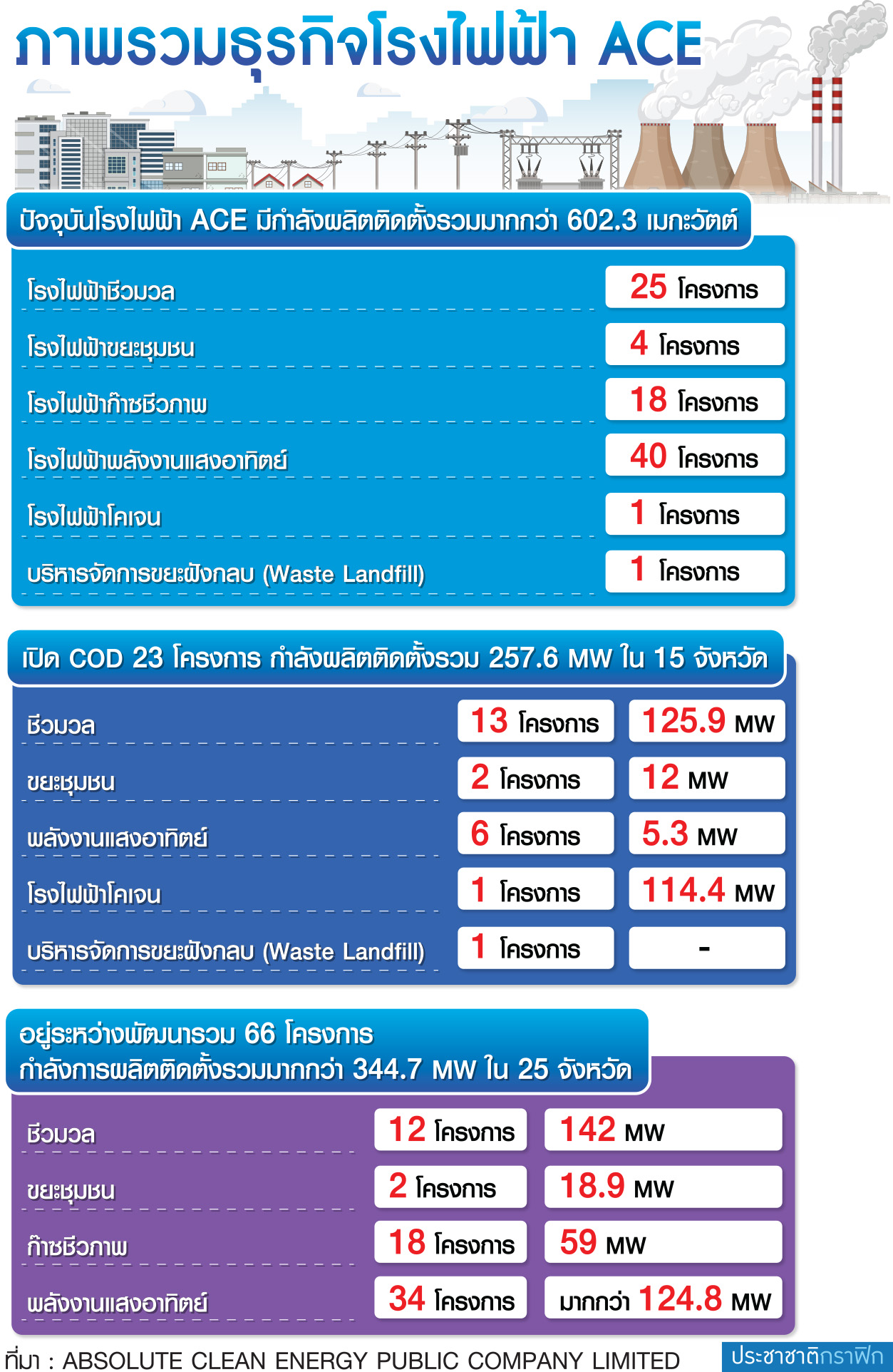 กราฟฟิก โรงไฟฟ้า ACE