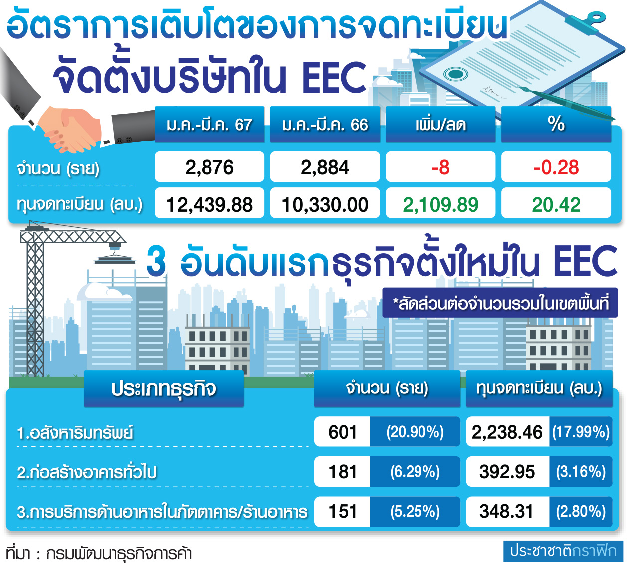 ตาราง การเติบโต