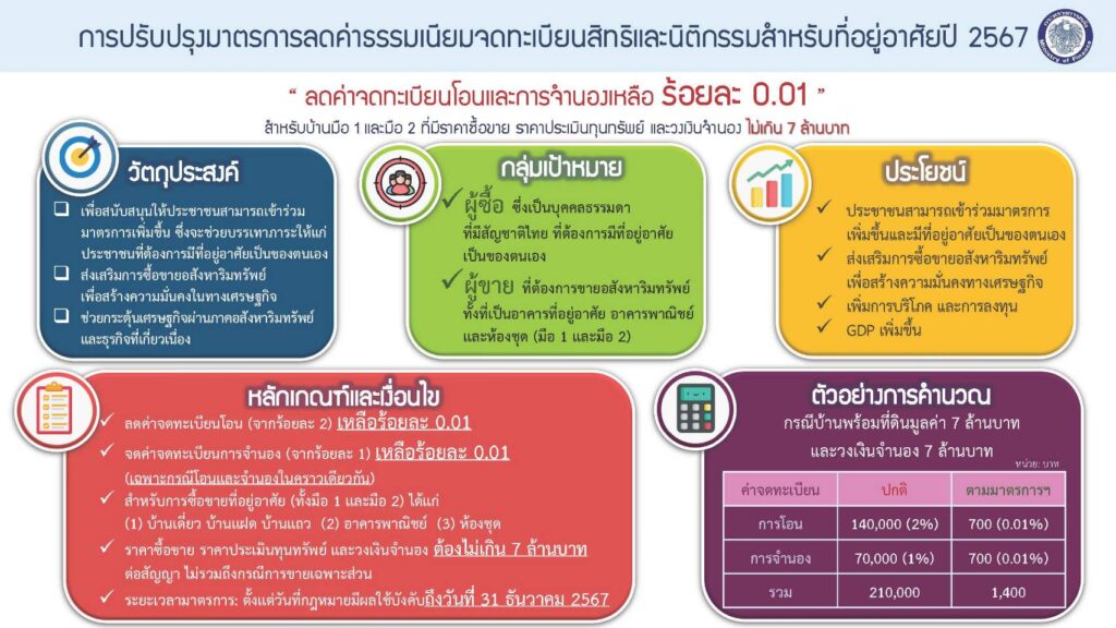 ครม.ไฟเขียว มาตรการกระตุ้นอสังหาฯ